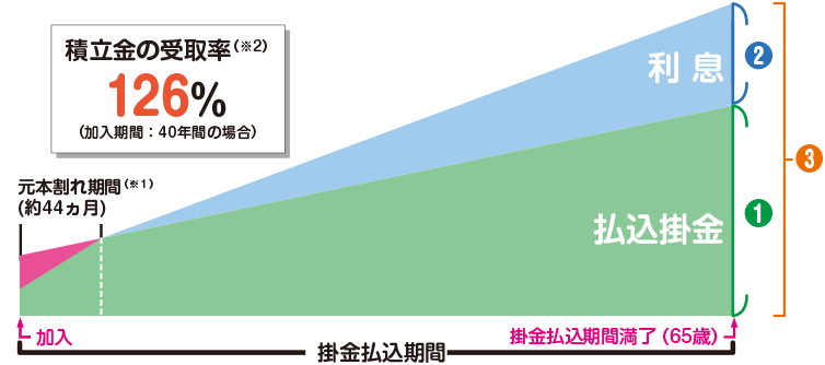 積立金の受取率 126%（加入期間：40年間の場合）