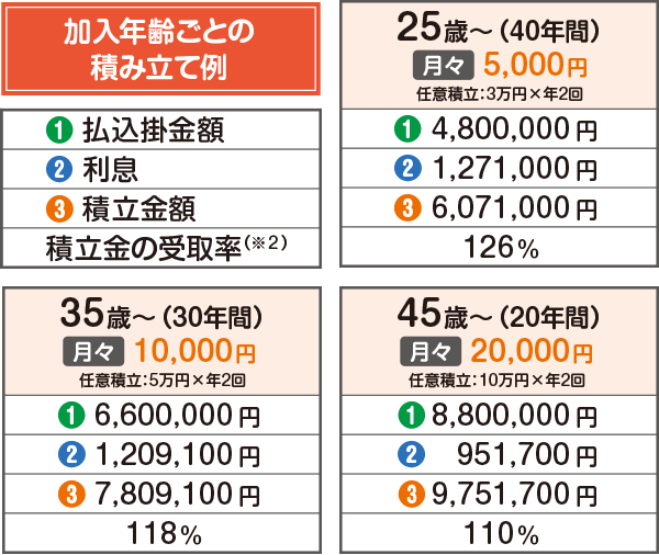 加入年齢ごとの積み立て例