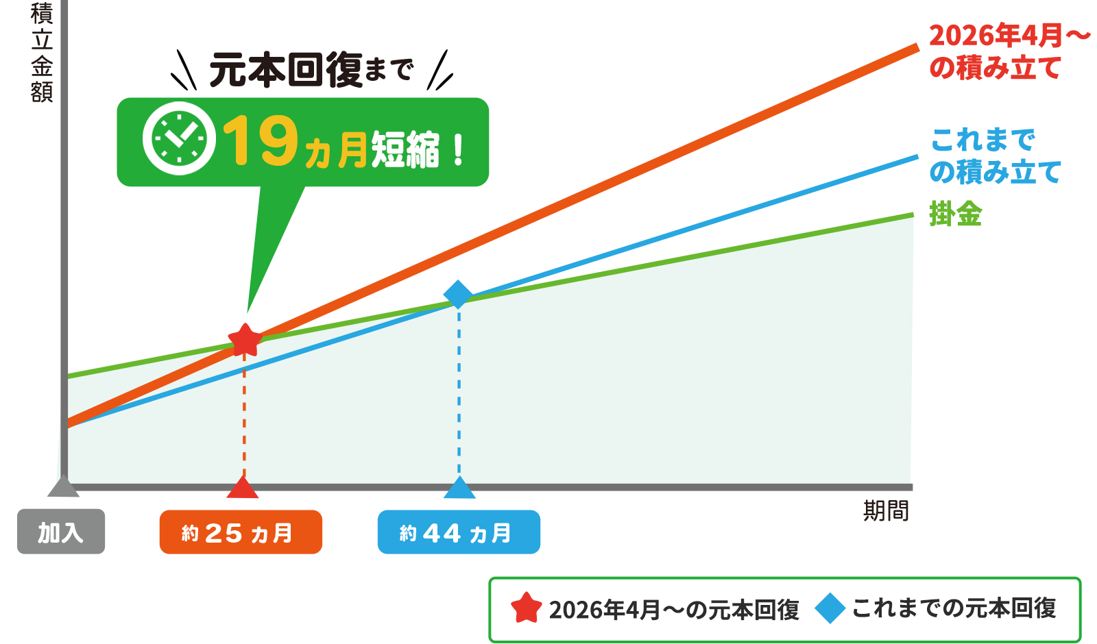 元本回復まで19ヵ月短縮！